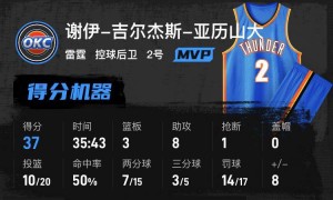 亚历山大37分杰威复出11+8 雷霆险胜太阳11连胜