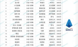 还在适应!意甲夏窗标王恩昆库联赛5场0球0助,米兰花费3700万欧