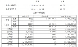 大乐透喷18注1等今年第3 单注658万河南独中10注