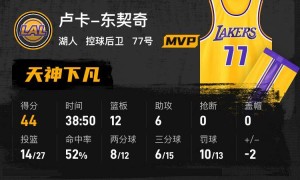 东契奇44+12+6里夫斯21+4+4 NBA杯湖人擒灰熊